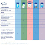 Anfangsmilch 1 Pronutra von Geburt an, 1,2 kg - VivaVoss