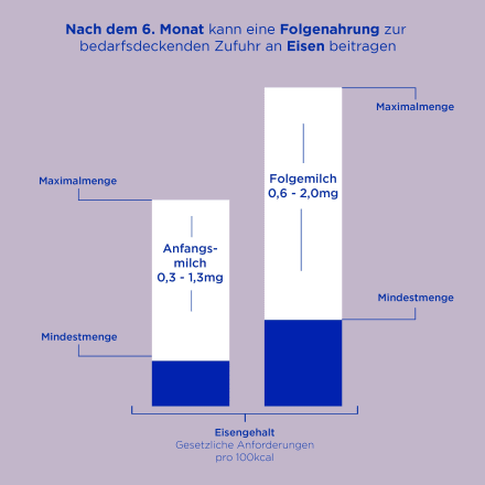 Anfangsmilch HA1 von Geburt an, 0,8 kg