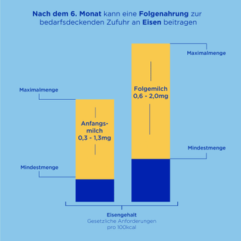 Folgemilch 2 Pronutra nach dem 6. Monat, 800 g - VivaVoss